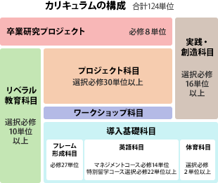 カリキュラムの構成