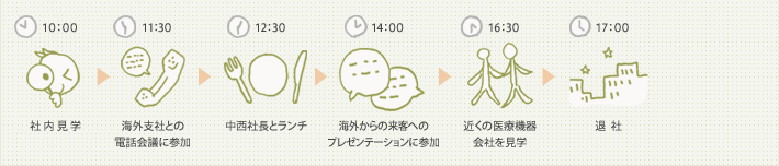 10:00 社内見学。11:30 海外支社との電話会議に参加。12:30 中西社長とランチ。14:00 海外からの来客へのプレゼンテーションに参加。16:30 近くの医療機器会社を見学。17:00 退社。