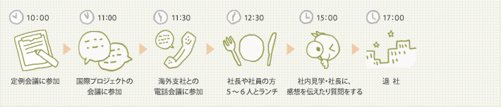 10:00 定例会議に参加。11:00 国際プロジェクトの会議に参加。11:30 海外支社との電話会議に参加。12:30 社長や社員の方５～６人とランチ。15:00 社内見学・社長に、感想を伝えたり質問をする。17:00 退社。