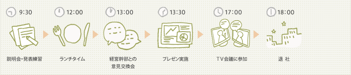 9:30 説明会・発表練習。12:00 ランチタイム。13:00 経営幹部との意見交換会。13:30 プレゼン実施。17:00 TV会議に参加。18:00 退社。