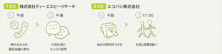 1日目：株式会社ディーエスピーリサーチ。午前：海外支社との電話会議に参加。午後：中西社長にたっぷり質問。2日目：エコバシ株式会社。午前：会社の説明をうける。17:00：社長と営業活動へ