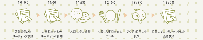 10:00 営業部長とのミーティング参加。11:00 人事担当者とのミーティング参加。11:30 大西社長と雑談。12:00 社長、人事担当者とランチ。13:30 アウディ目黒店を見学。15:00 目黒店でコンサルタントとの会議参加。