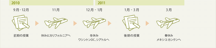 2010年9月-12月 前期の授業。2010年11月 休みにカリフォルニアへ。2010年12月-2011年1月 冬休み：ワシントンDC、シアトルへ。2011年1月-3月 後期の授業。2011年3月 春休み：メキシコ カンクンへ。