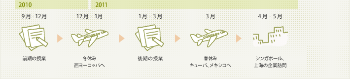 2010年9月-12月 前期の授業。2010年12月-2011年1月 冬休み：西ヨーロッパへ。（イタリア、スペイン、フランス、ベルギー、ドイツ、ルクセンブルク、オランダ）。2011年1月-3月 後期の授業。2011年3月 春休み：キューバ、メキシコへ。2011年4月-5月 シンガポールでのサマープログラム、上海での企業訪問。その後、北京へ。