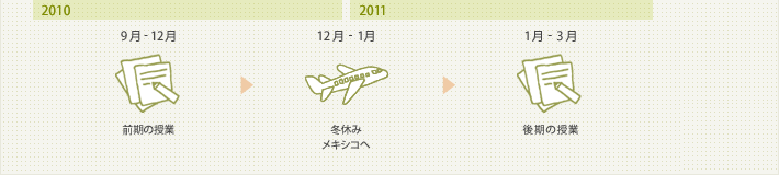 2010年9月-12月 前期の授業。2010年12月-2011年1月 冬休み：メキシコへ。2011年1月-3月 後期の授業