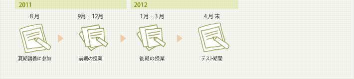 2011年:8月 夏期講義に参加、9～12月 前期の授業。2012年:1～3月 後期の授業、4月末 テスト期間