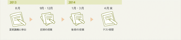 2013年:8月 夏期講義に参加、9～12月 前期の授業。2014年:1～3月 後期の授業、4月末 テスト期間