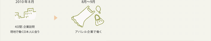 2010年8月 4日間：企業訪問 現地で働く日本人に会う。8月～9月 アパレル企業で働く