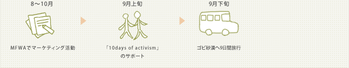 8～10月:MFWAでマーケティング活動。9月上旬:「10days of activism」のサポート。9月下旬:ゴビ砂漠へ9日間旅行

