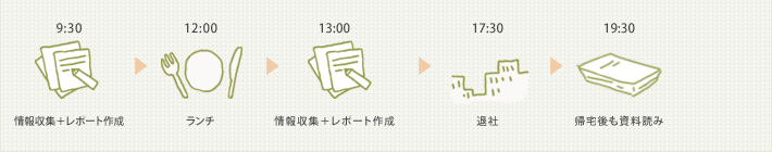 週4日勤務：9:30　情報収集＋レポート作成。12:00　ランチ。13:00　情報収集＋レポート作成。17:30　退社。19:30　帰宅後も資料読み