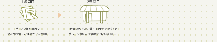 1週間目:グラミン銀行本社でマイクロクレジットについて勉強。2週間目:村に泊りこみ、借り手の生活状況やグラミン銀行との関わり合いを学ぶ。