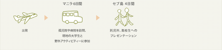 出発。マニラ 6日間：孤児院や病院を訪問、現地の大学生と野外アクティビティーに参加。セブ島 4日間：託児所、高校生へのプレゼンテーション