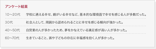 【アンケート結果】10～20代：学校に通える幸せ、親がいる幸せなど、基本的な環境面で幸せを感じる人が多数だった。30代：社会人として、周囲から認められることに幸せを感じる傾向が強かった。40～50代：自営業の人が多かったため、夢をかなえている満足感が高い人が多かった。60～70代：生きていること、孫や子どもの存在に幸福感を抱く人が多かった。