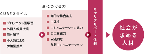 会社が求める人材