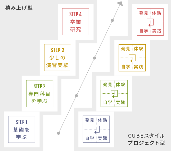 CUBEスタイルプロジェクト型