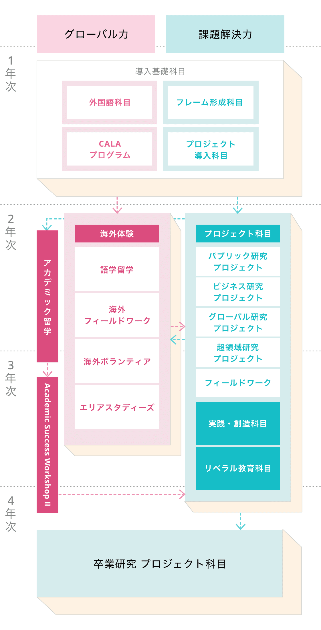 カリキュラムの構成