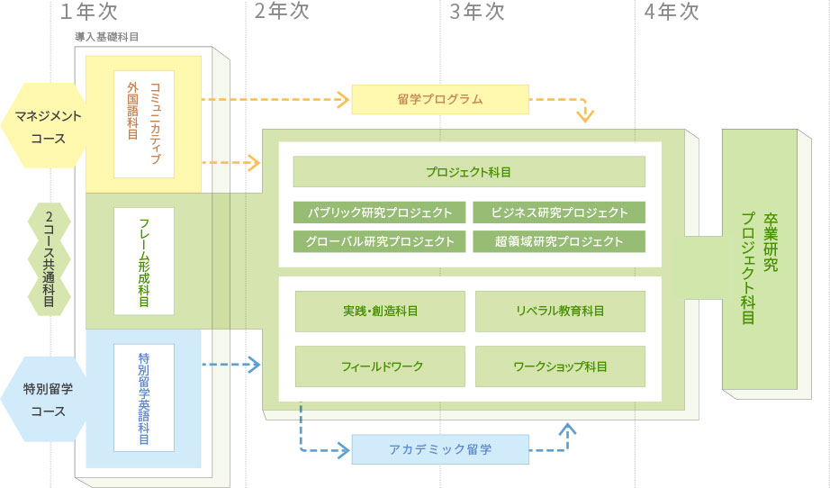 カリキュラムの構成