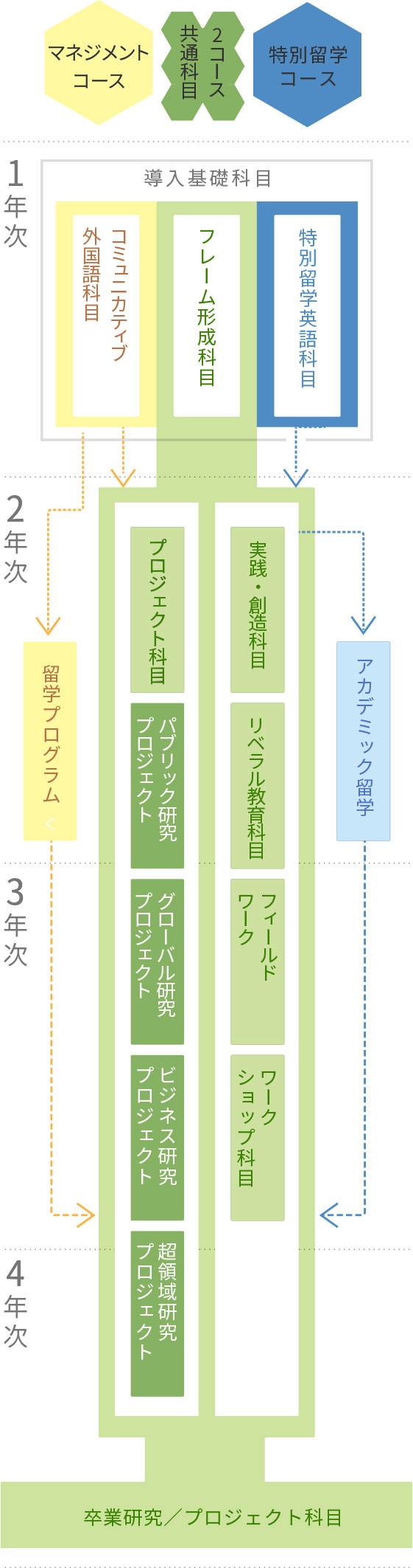 カリキュラムの構成2